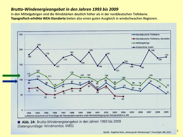 Abbildung 6. Quelle: Siegfried Heier „Nutzung der Windenergie“, Fraunhofer IRB, 2012